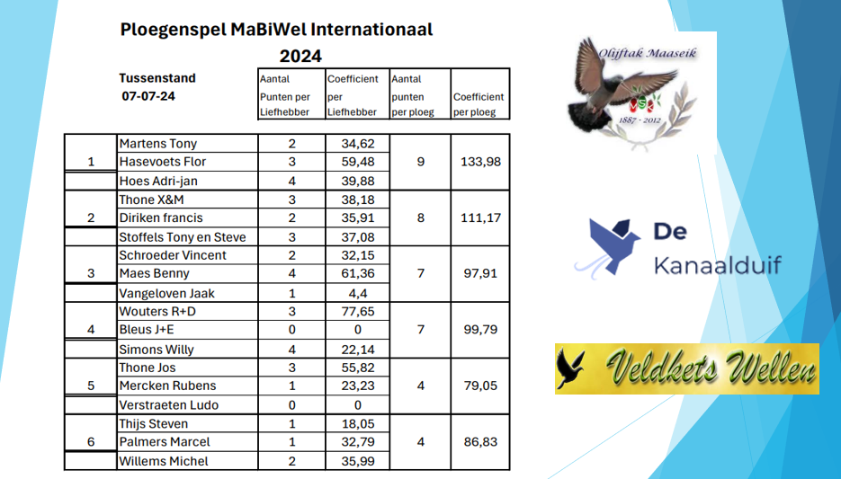 MaBiWel Internat Tussenstand 07.07.2024